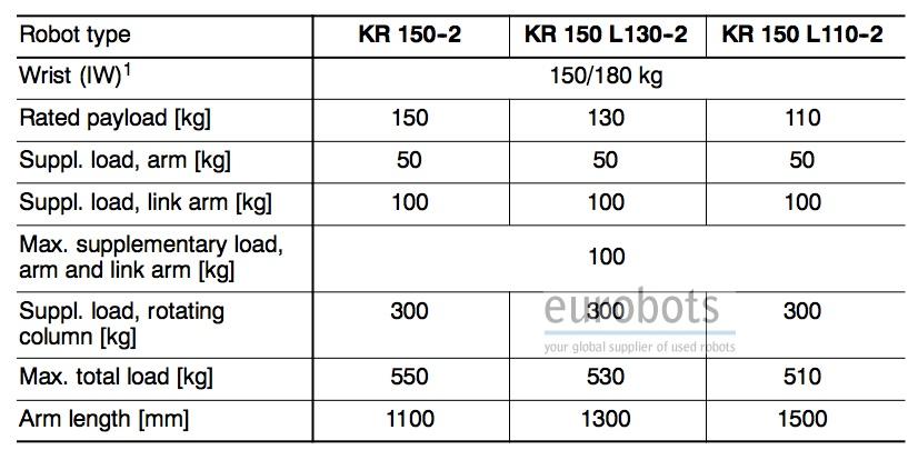 Kr150 2 Used Robot Eurobots