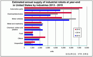 united_states_shipmentsby_industries_2013_2015